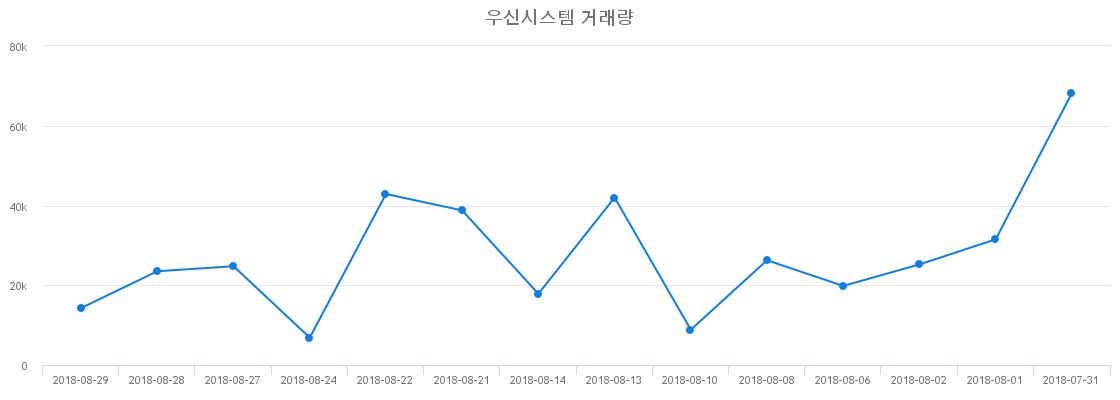 ▲우신시스템거래량정보