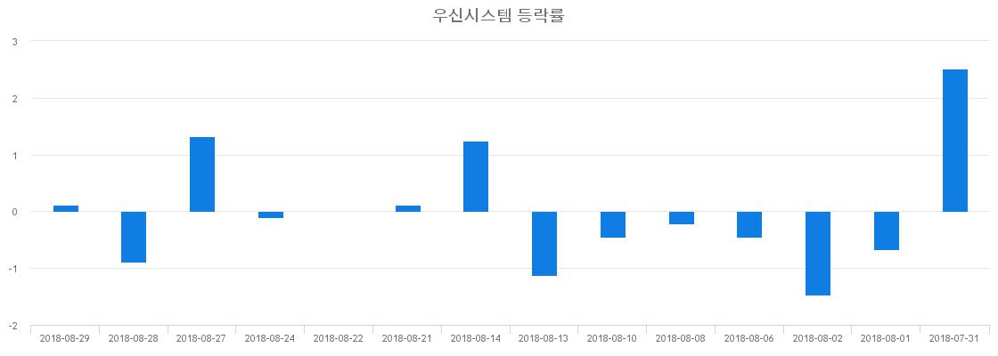 ▲일주일간 우신시스템 등락률 변화