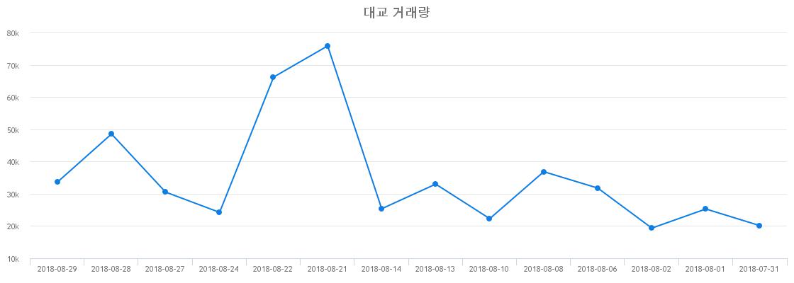 ▲대교거래량정보