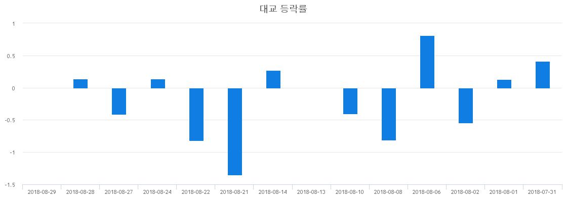 ▲일주일간 대교 등락률 변화