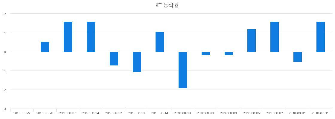 ▲일주일간 KT 등락률 변화