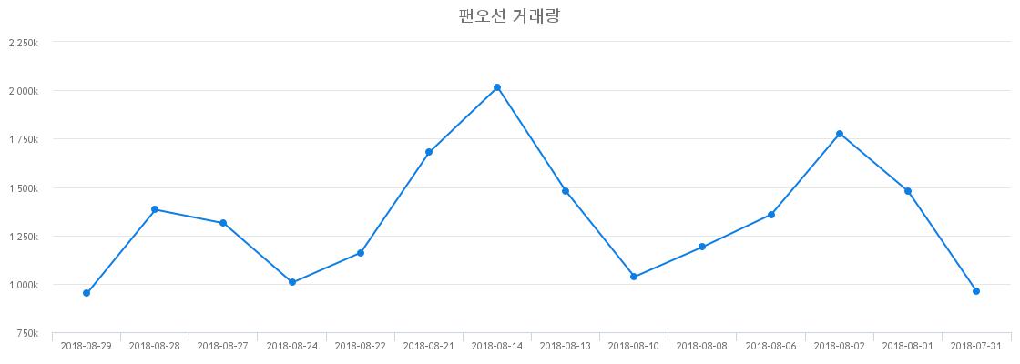 ▲팬오션거래량정보