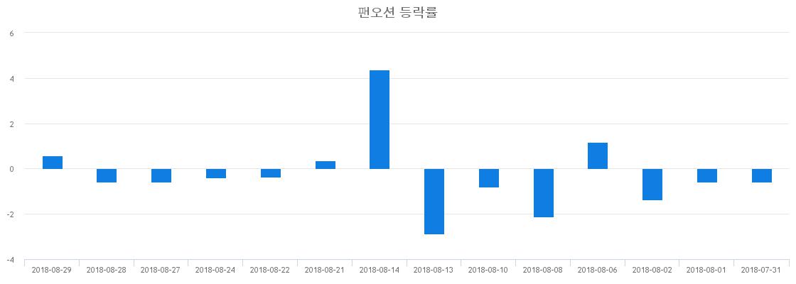 ▲일주일간 팬오션 등락률 변화