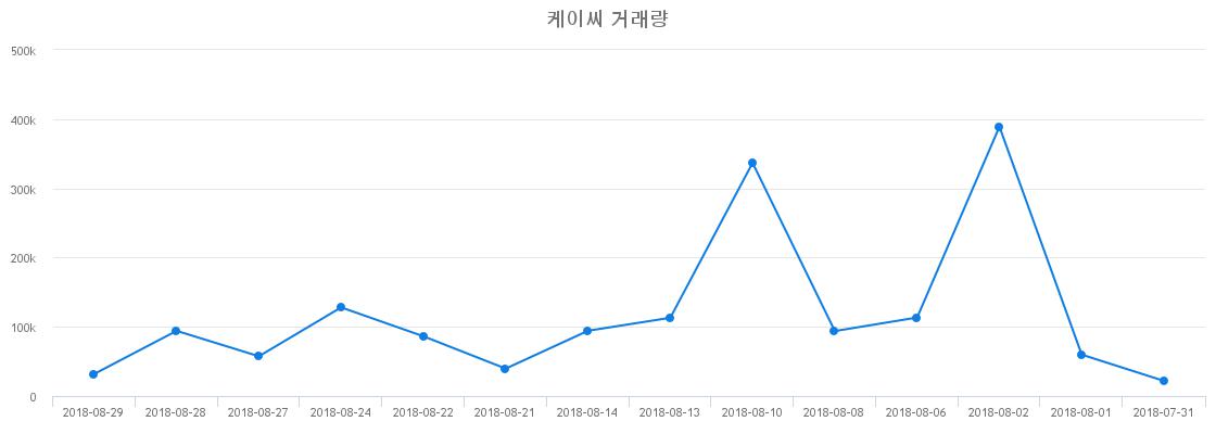 ▲케이씨거래량정보