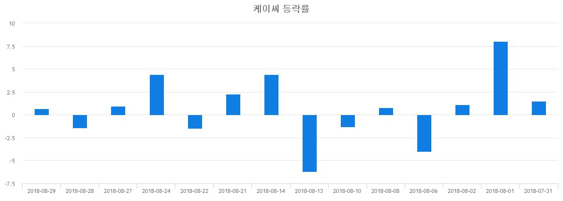 ▲일주일간 케이씨 등락률 변화