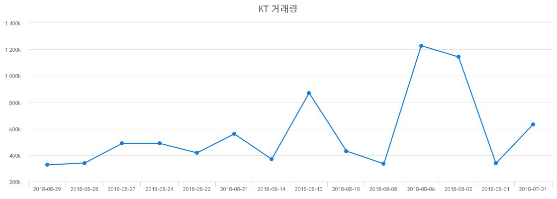 ▲KT거래량정보