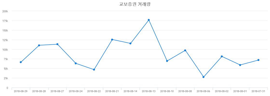 ▲교보증권거래량정보