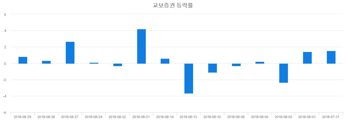 ▲일주일간 교보증권 등락률 변화