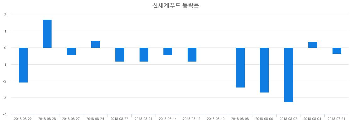 ▲일주일간 신세계푸드 등락률 변화