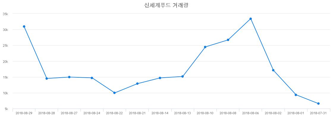 ▲신세계푸드거래량정보