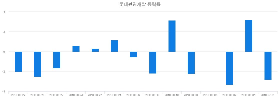 ▲일주일간 롯데관광개발 등락률 변화