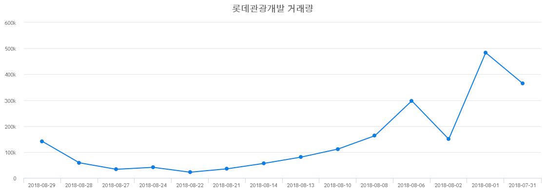 ▲롯데관광개발거래량정보