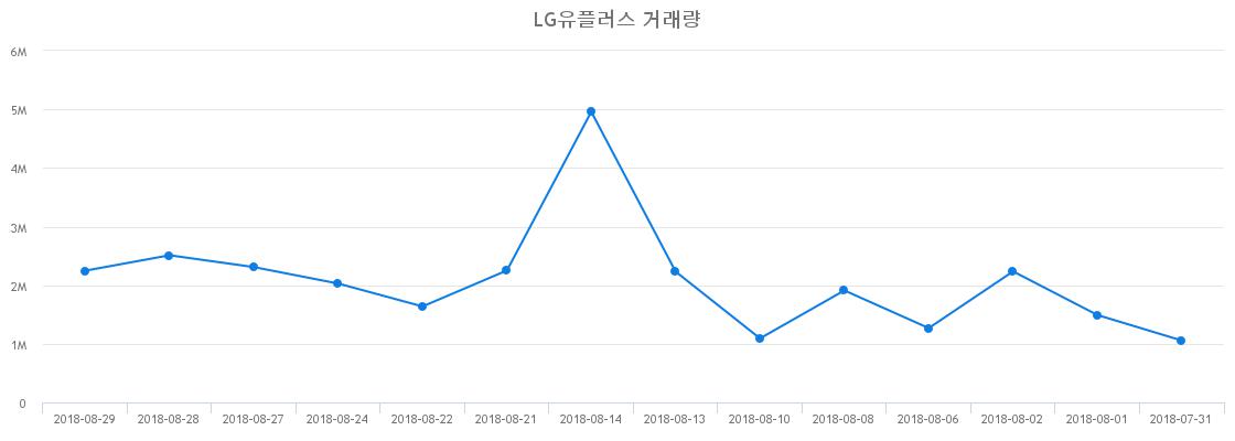 ▲LG유플러스거래량정보