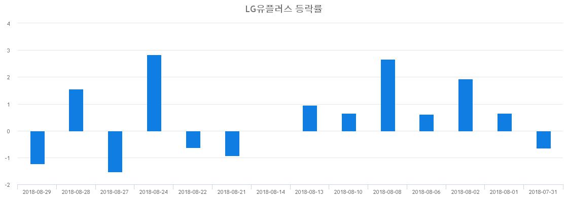 ▲일주일간 LG유플러스 등락률 변화