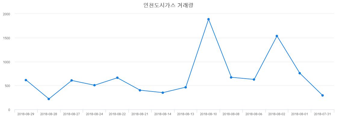 ▲인천도시가스거래량정보