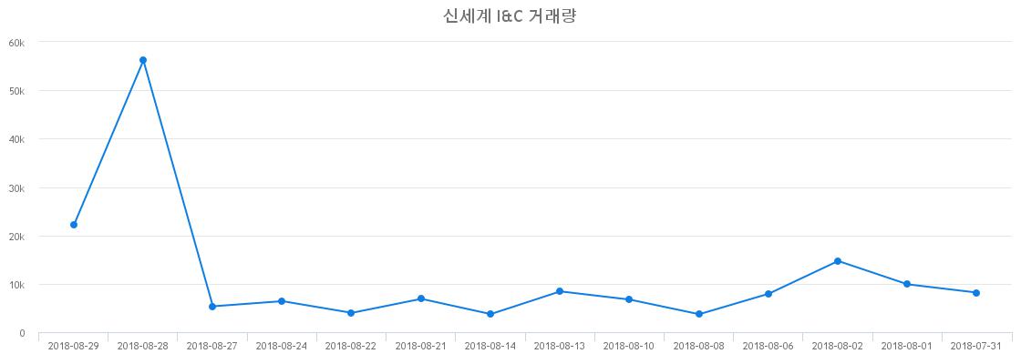 ▲신세계 I&C거래량정보