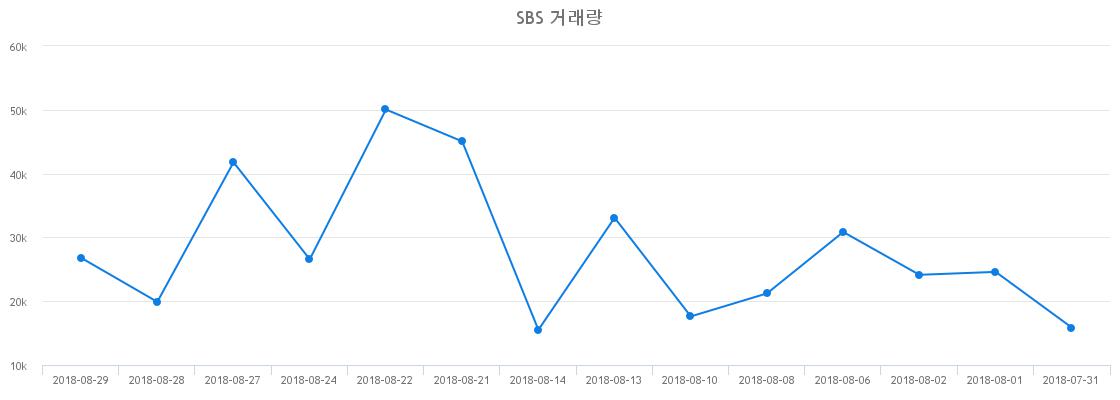 ▲SBS거래량정보