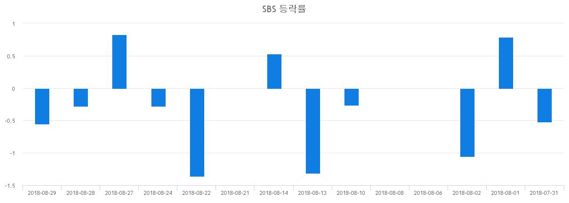 ▲일주일간 SBS 등락률 변화