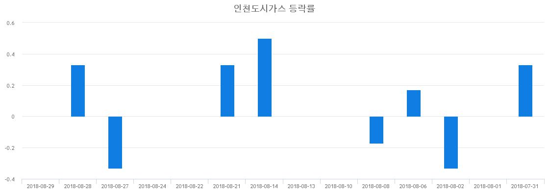 ▲일주일간 인천도시가스 등락률 변화