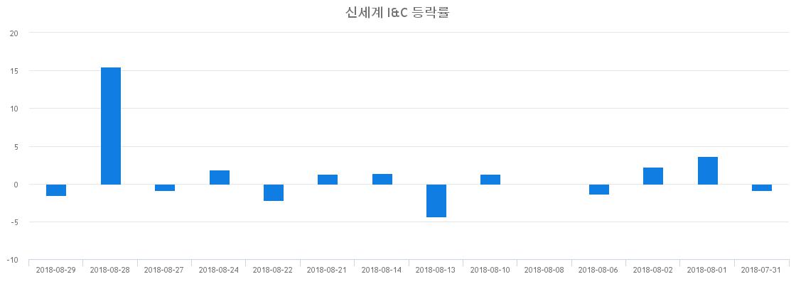 ▲일주일간 신세계 I&C 등락률 변화