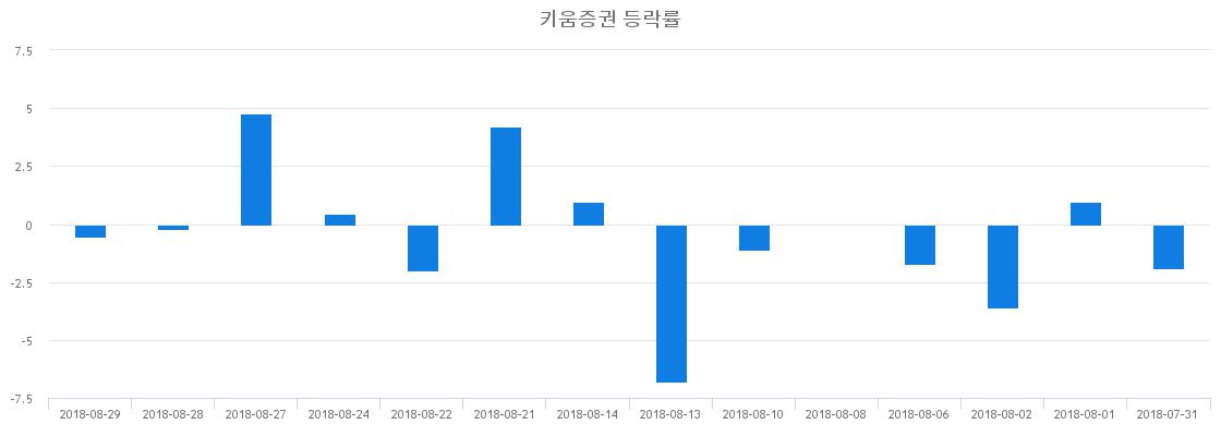 ▲일주일간 키움증권 등락률 변화