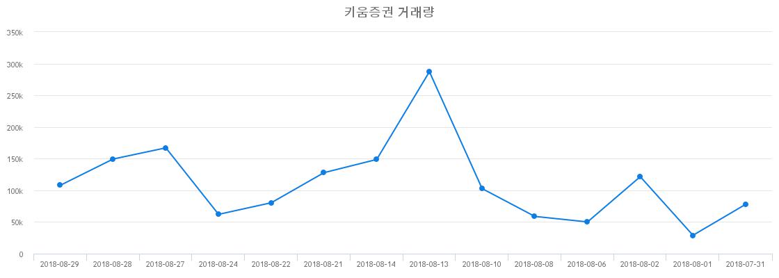 ▲키움증권거래량정보