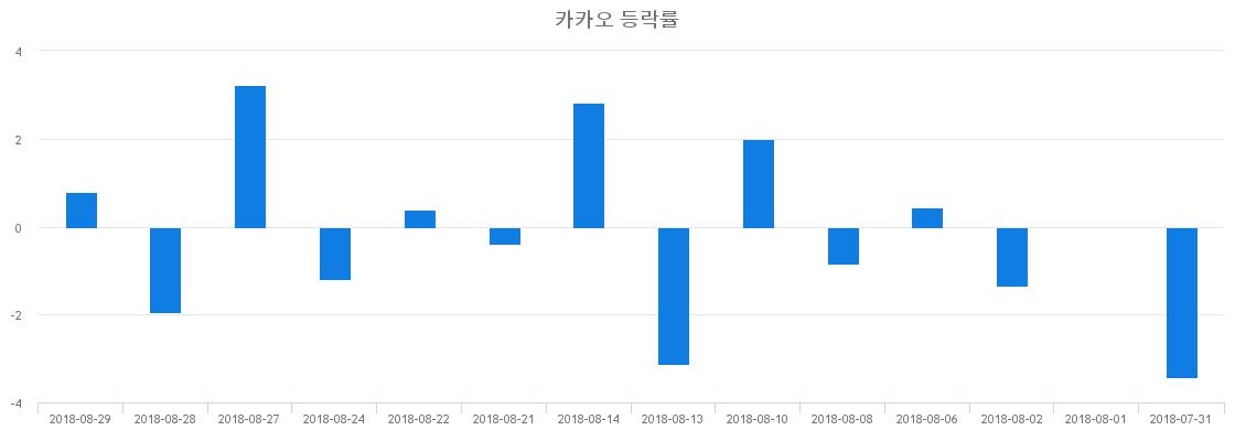 ▲일주일간 카카오 등락률 변화