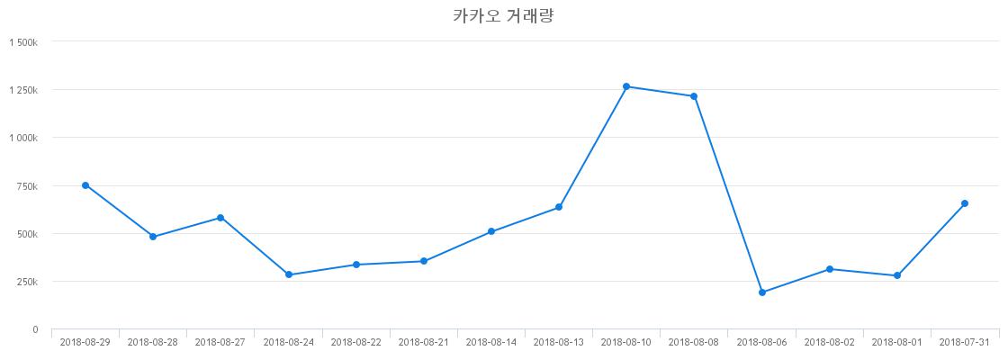 ▲카카오거래량정보
