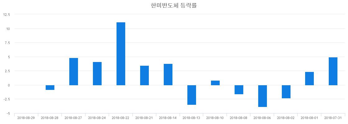 ▲일주일간 한미반도체 등락률 변화