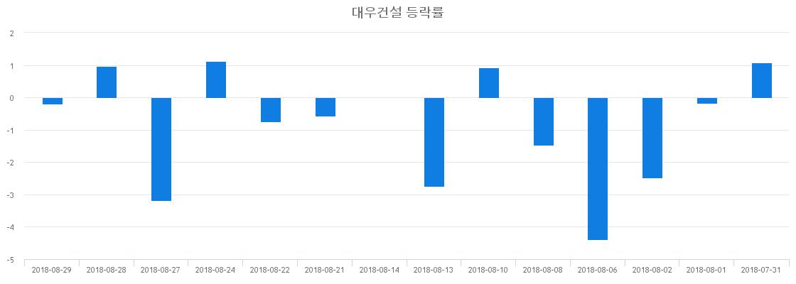 ▲일주일간 대우건설 등락률 변화