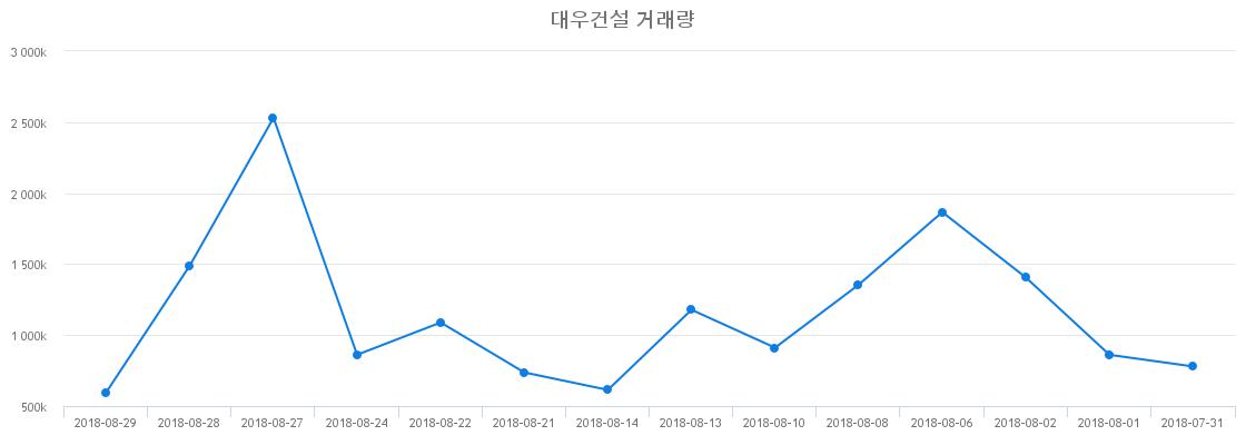 ▲대우건설거래량정보