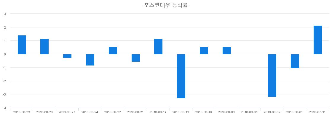 ▲일주일간 포스코대우 등락률 변화