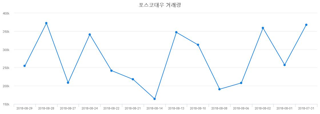 ▲포스코대우거래량정보