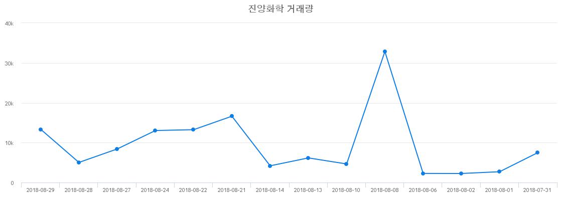▲진양화학거래량정보