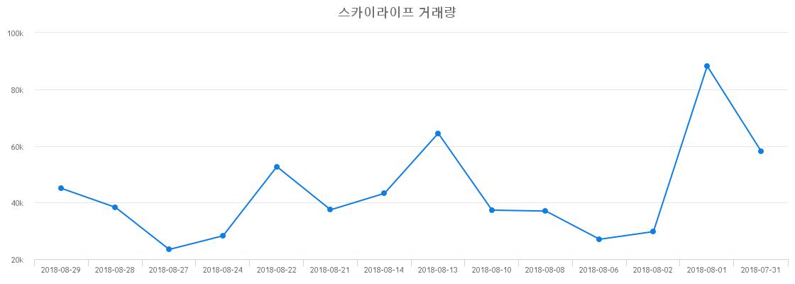 ▲스카이라이프거래량정보