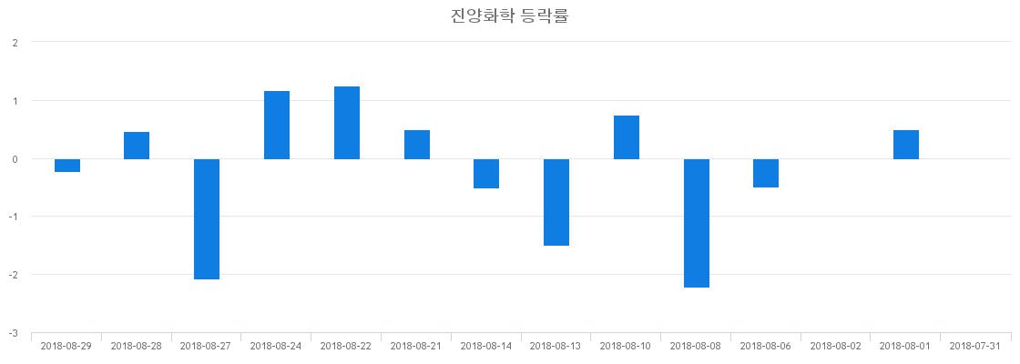 ▲일주일간 진양화학 등락률 변화