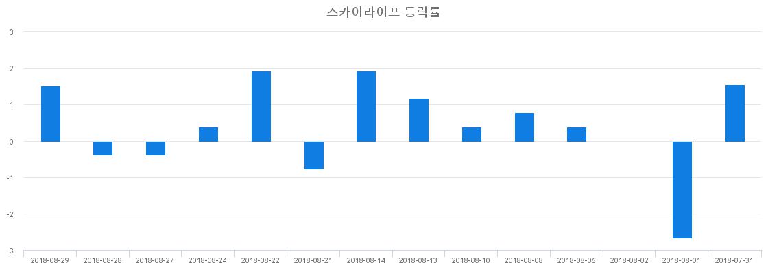 ▲일주일간 스카이라이프 등락률 변화