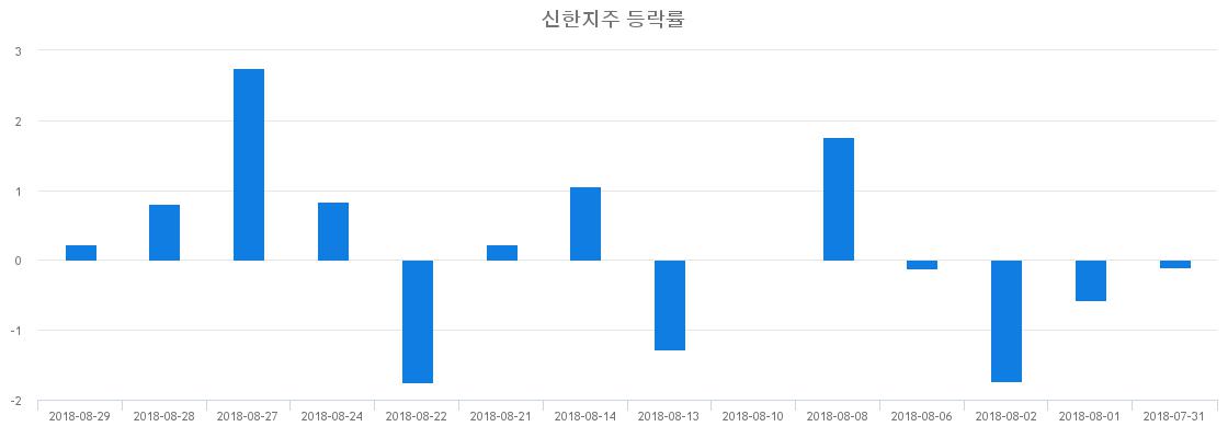 ▲일주일간 신한지주 등락률 변화