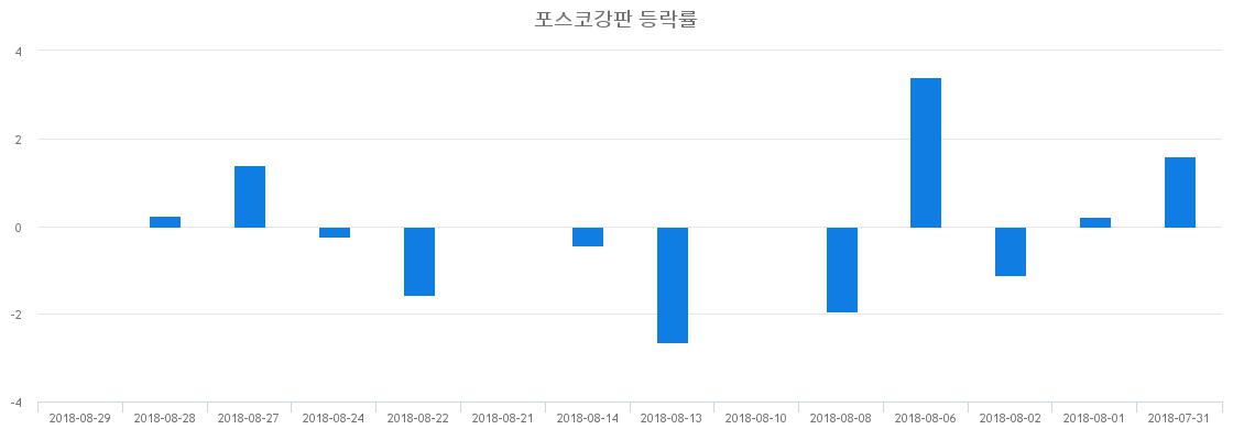 ▲일주일간 포스코강판 등락률 변화