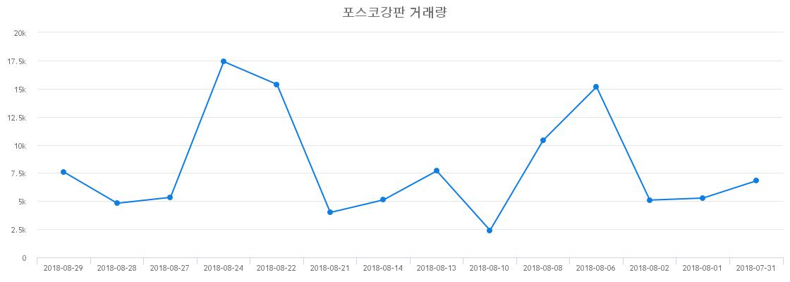 ▲포스코강판거래량정보