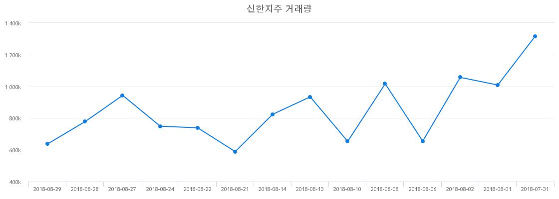 ▲신한지주거래량정보