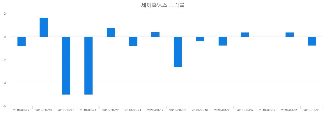▲일주일간 세아홀딩스 등락률 변화