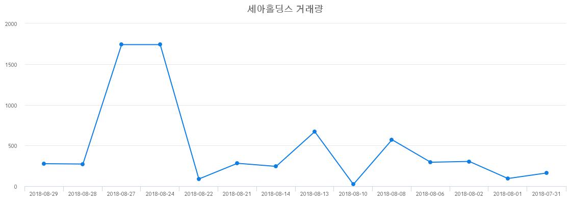 ▲세아홀딩스거래량정보