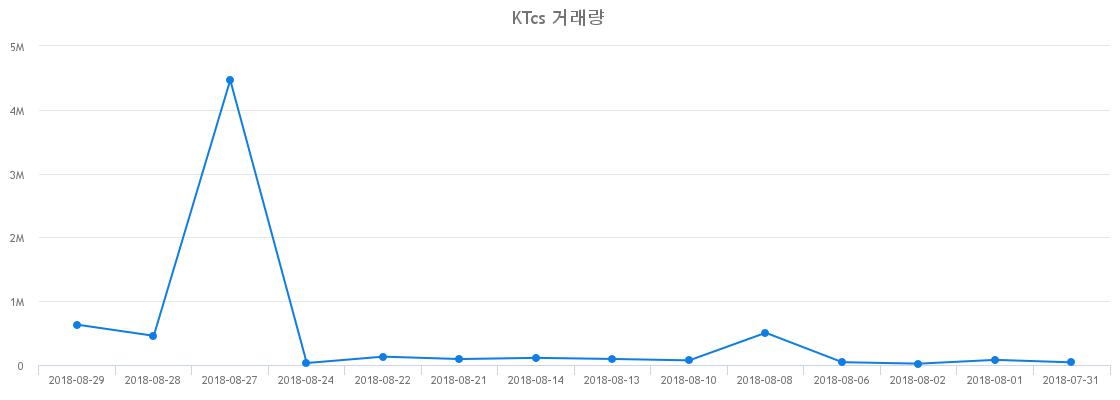 ▲KTcs거래량정보