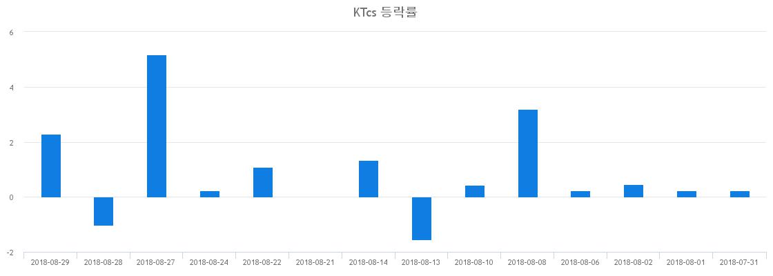 ▲일주일간 KTcs 등락률 변화