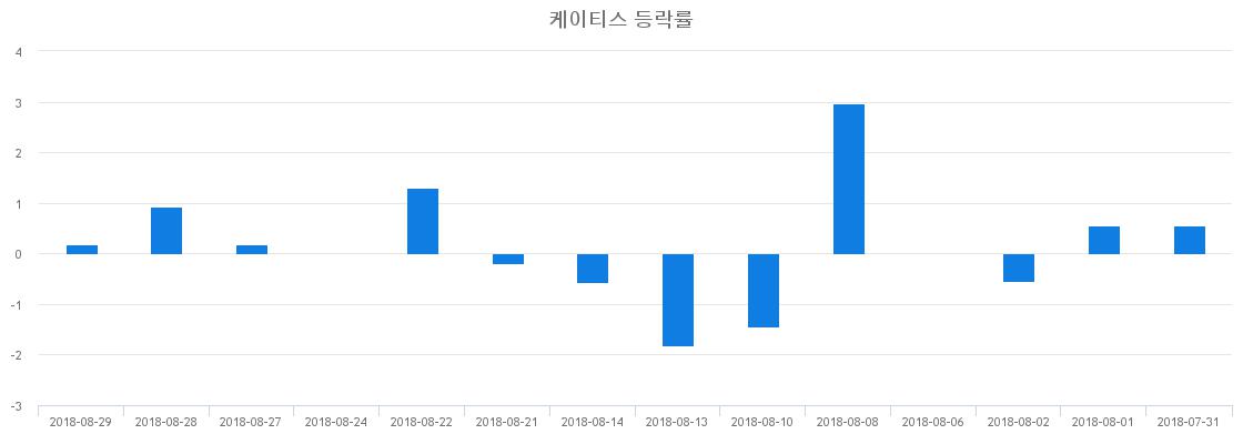 ▲일주일간 케이티스 등락률 변화