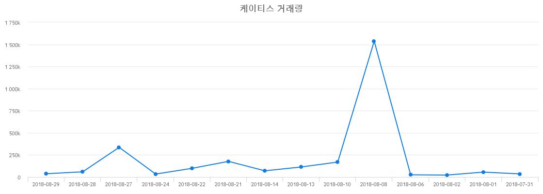 ▲케이티스거래량정보