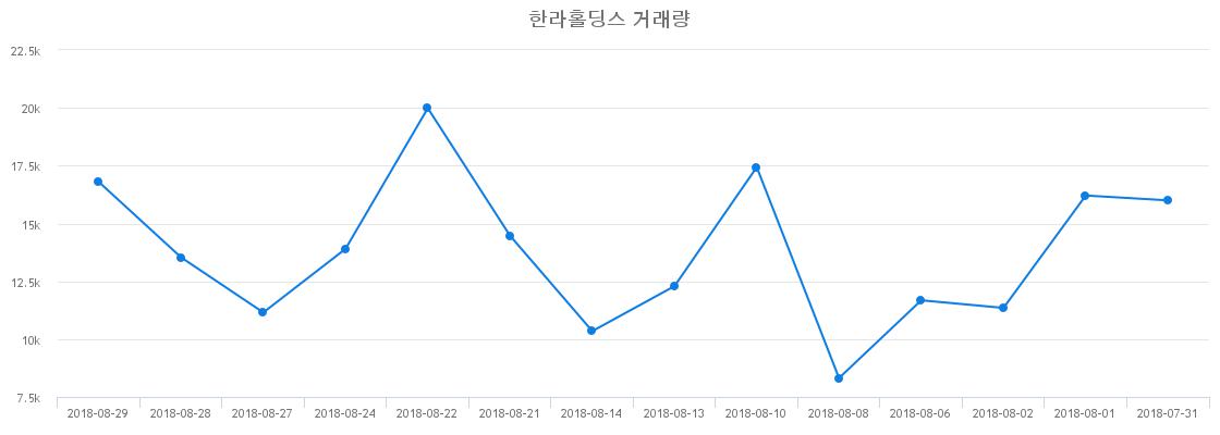 ▲한라홀딩스거래량정보