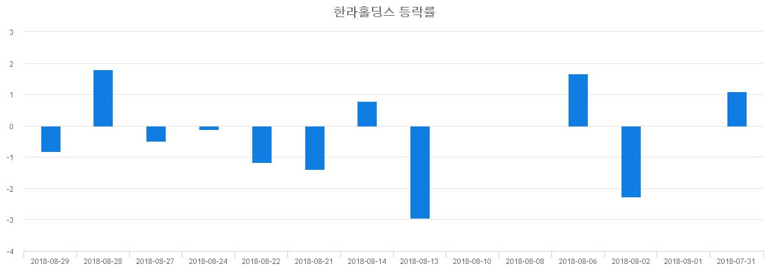 ▲일주일간 한라홀딩스 등락률 변화
