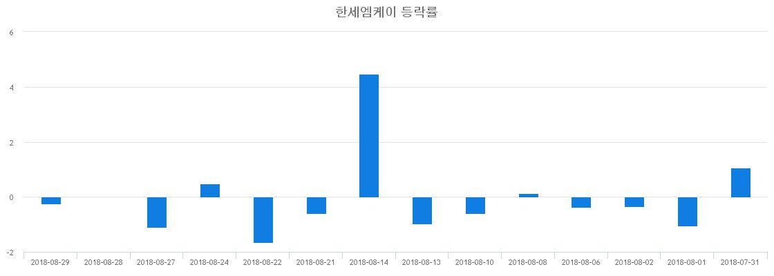▲일주일간 한세엠케이 등락률 변화